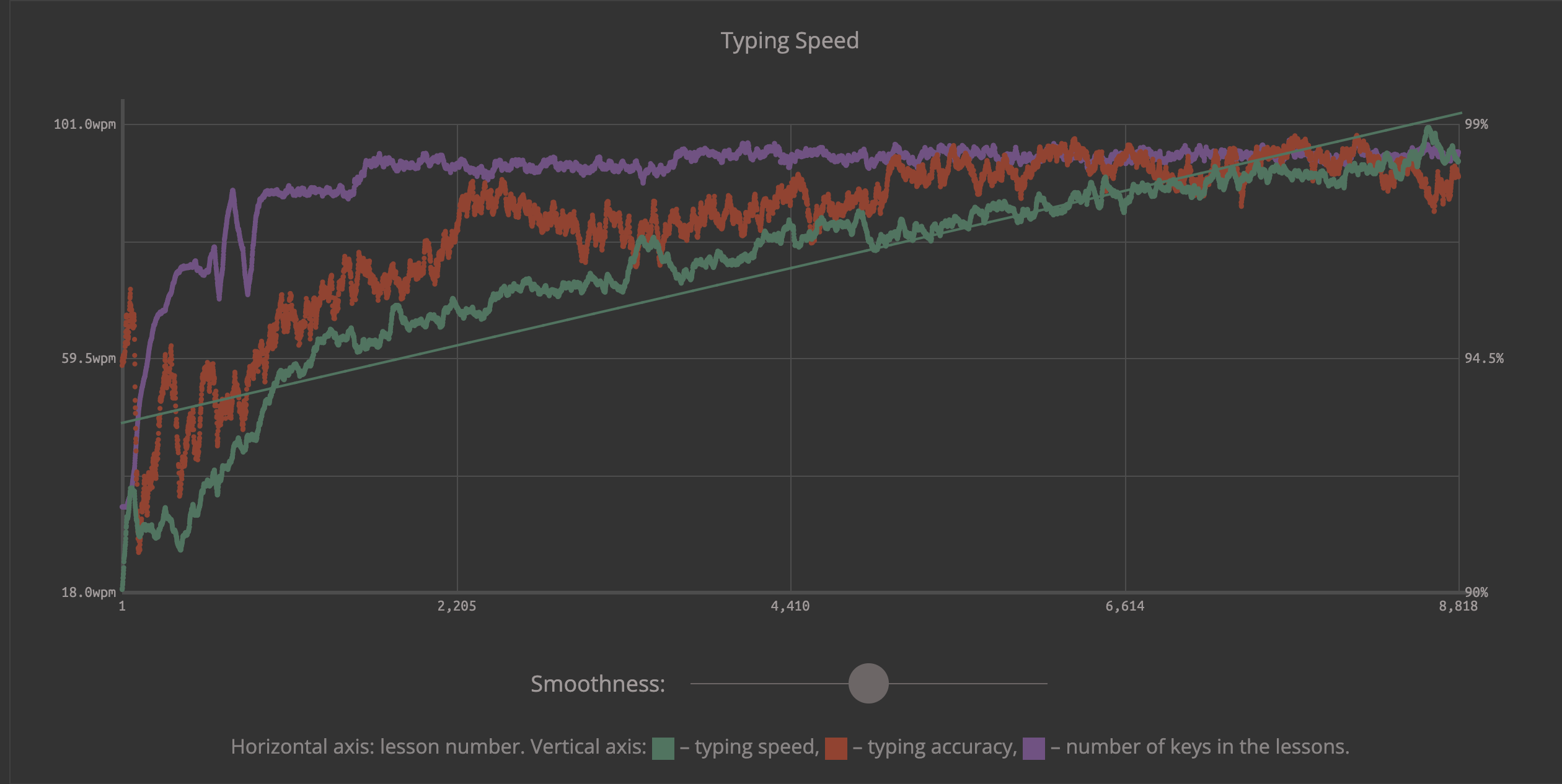 Model 100 typing speed